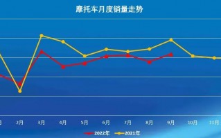 9月我国摩托车产销环比增长，同比下降，出口降幅扩大