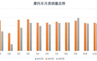 1月我国摩托车产销总量下滑，大排量摩托车保持增长