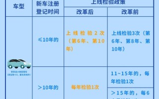 公安部、市场监管总局、生态环境部、交通运输部联合推出深化车检改革优化车检服务新举措十年两检