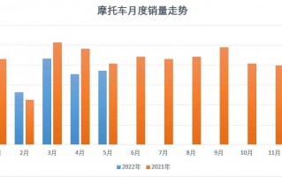 5月摩托车产销环比增长，同比降幅缩小，行业整体趋向恢复