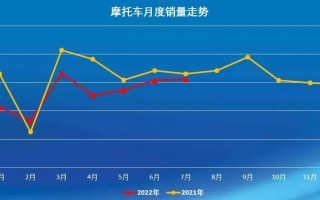 7月我国摩托车工业延续恢复态势，大排量摩托车保持快速增长