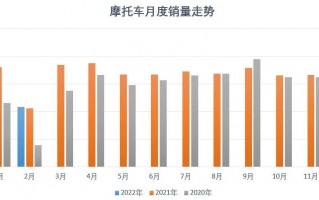 2月摩托车产销环比下降，同比增长，大排量摩托车保持增长