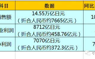 本田2021年财报：汽车微利、摩托车业务抢跑！