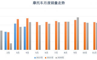 疫情导致4月摩托车产销环比、同比明显下降，行业下行压力加大