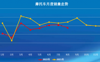 8月我国摩托车行业恢复放缓，外贸出口下滑明显