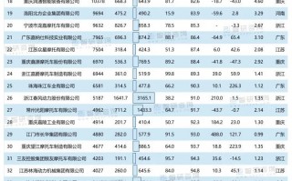 最新排行榜来了，看看你喜欢的品牌出口量排第几？