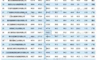 最新排行榜来了，看看你喜欢的品牌出口量排第几？