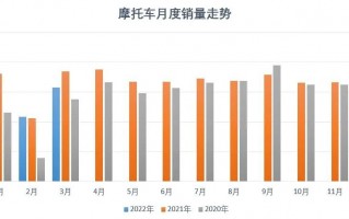 3月我国摩托车产销同比下滑，出口压力加大，大排量摩托车保持增长