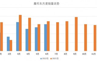 6月我国摩托车产业恢复态势持续向好，产销环比连续两月增长