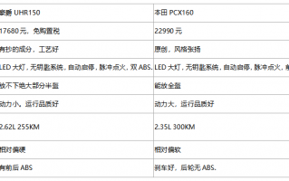 青抄于蓝而胜于蓝，豪爵UHR150对比本田PCX160 | 呆子测评